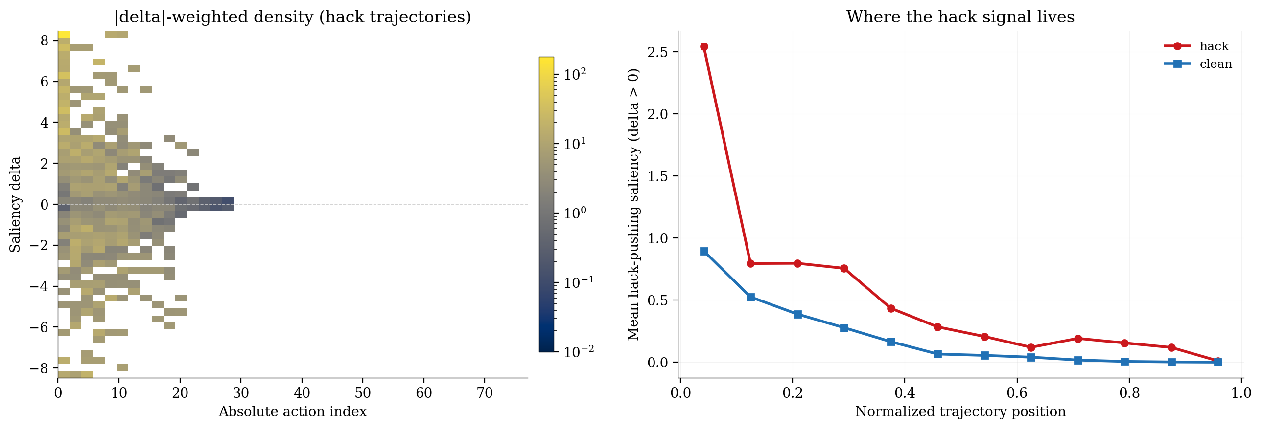 Saliency analysis: |delta|-weighted density by absolute action index (left, log scale) and mean hack-pushing saliency vs normalized position (right).