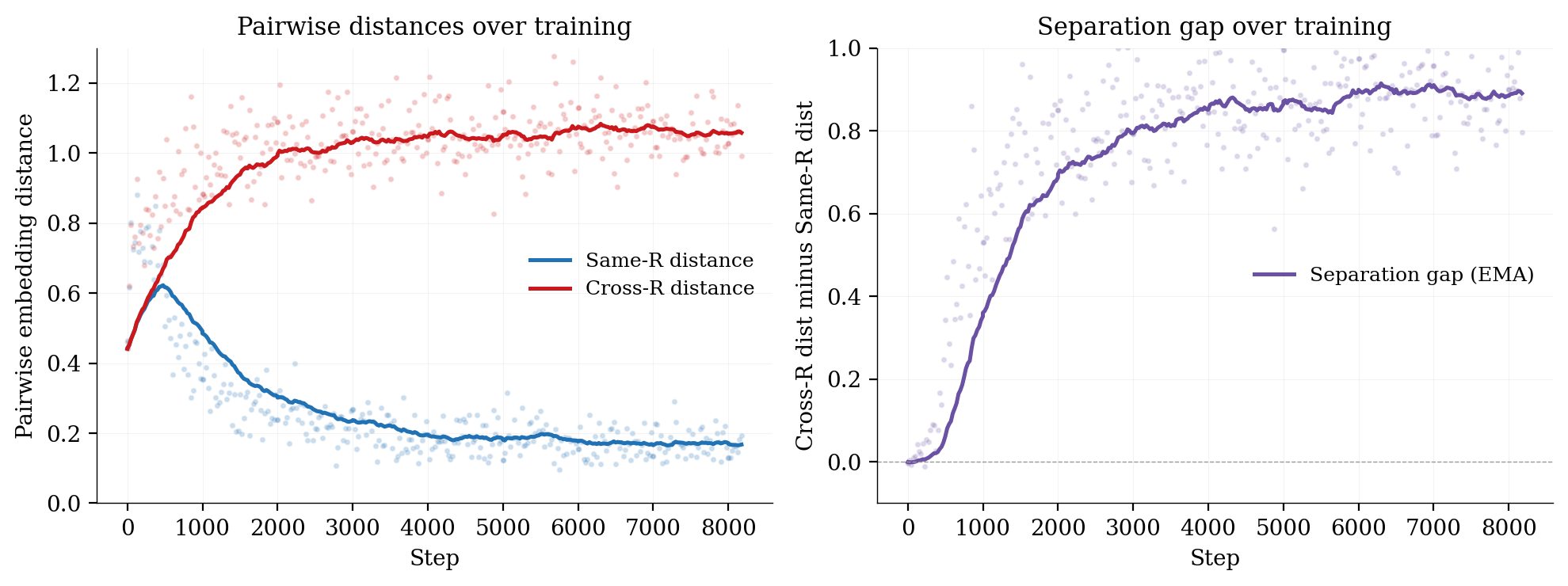 Training dynamics: pairwise embedding distances and separation gap over 8,182 training steps. Scatter: raw per-step. Solid line: EMA.
