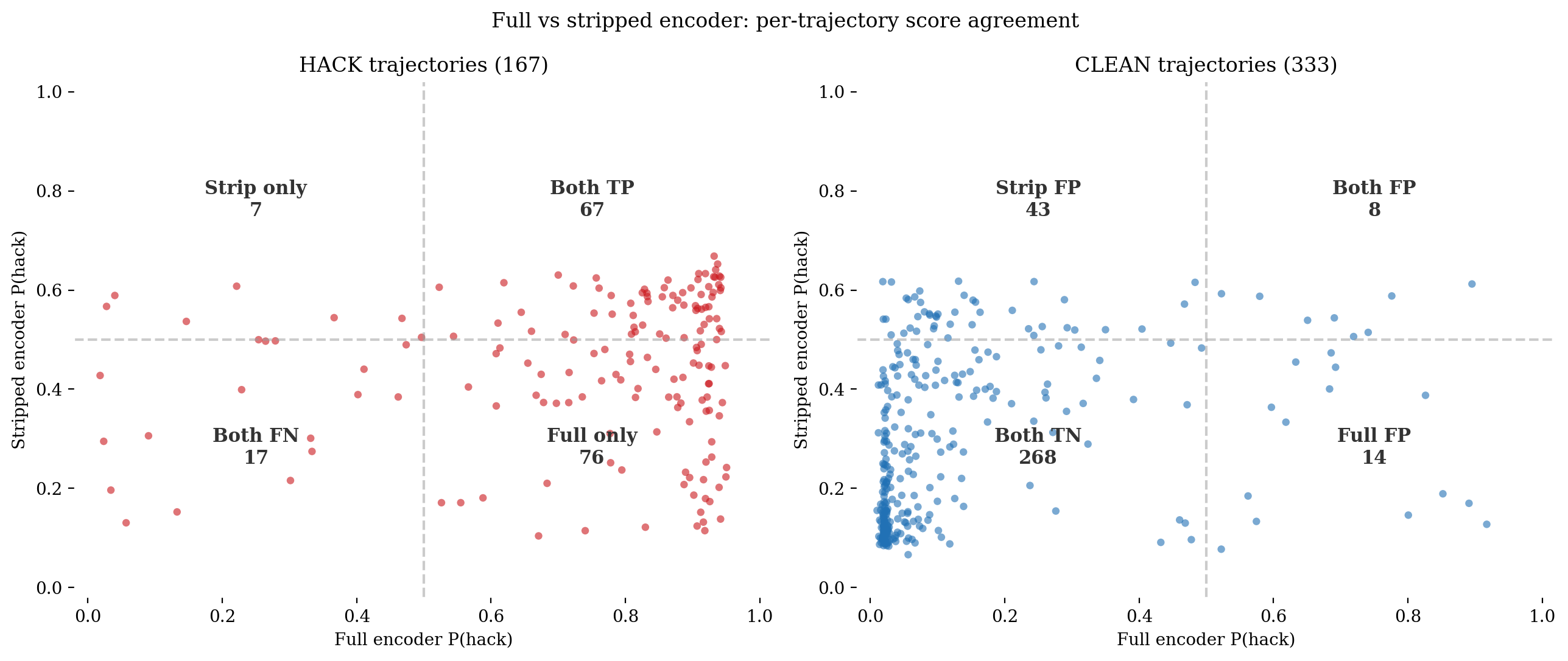 Per-trajectory scores: full encoder (x) vs stripped encoder (y). Left: hack trajectories. Right: clean trajectories.