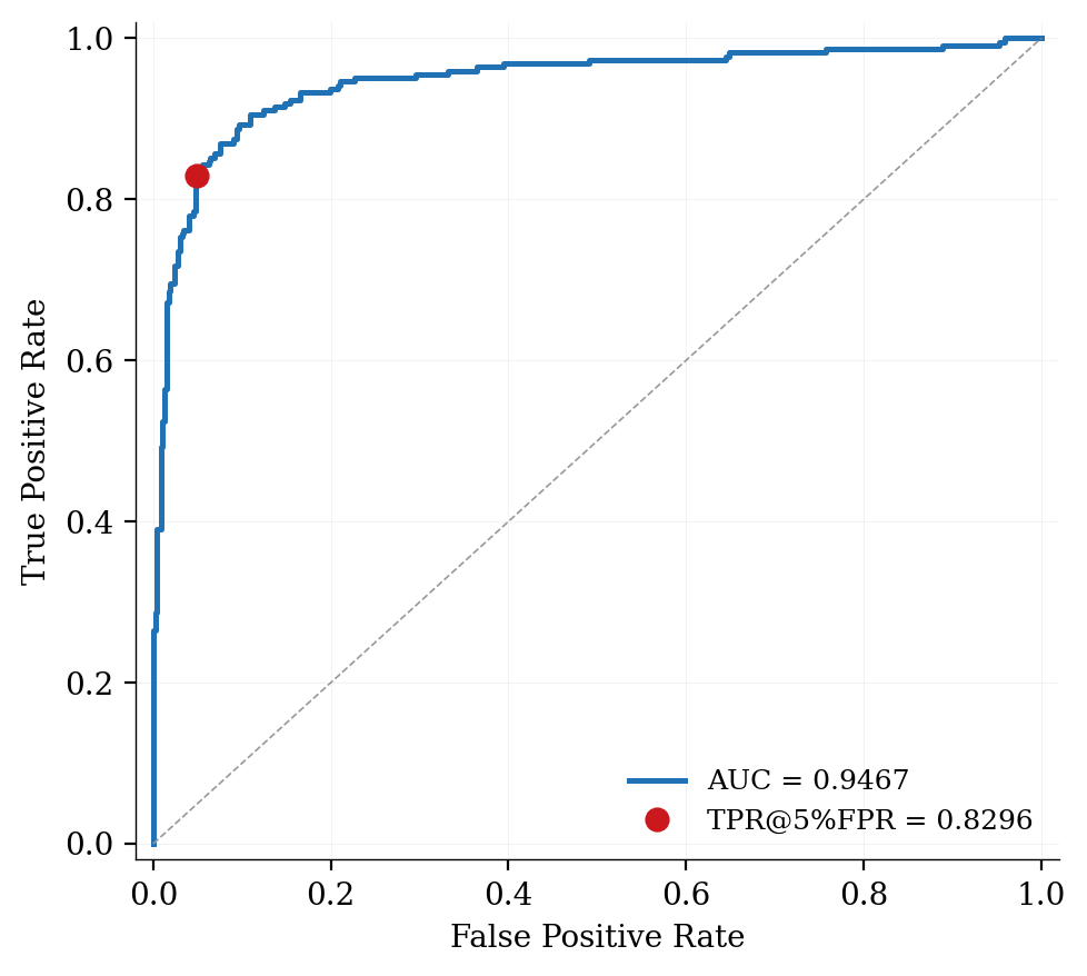 ROC curve of the logistic-regression probe on the 690-trajectory test split. The 5%-FPR operating point is marked.