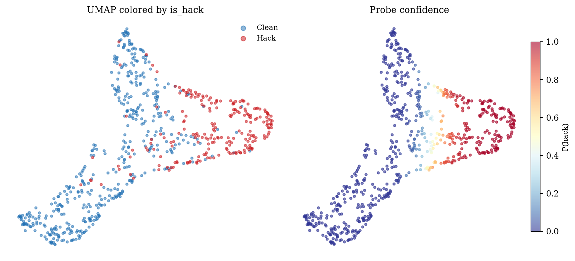 UMAP projection: test-split embeddings colored by is_hack (left) and probe confidence (right).